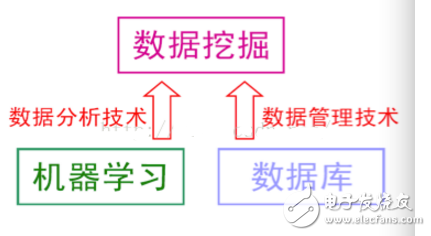 機(jī)器學(xué)習(xí)與數(shù)據(jù)挖掘的關(guān)系