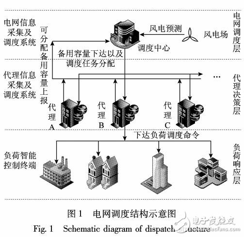 電網(wǎng)多代理系統(tǒng)調(diào)度模式