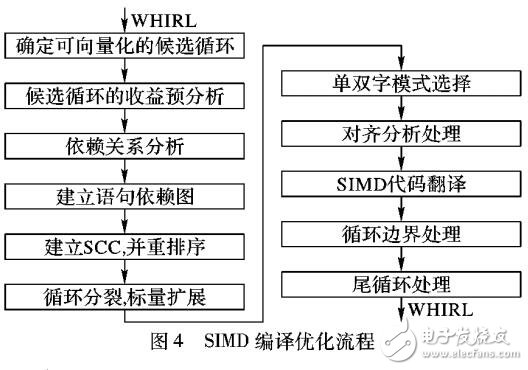 一種支持單雙模式選擇的SIMD編譯優(yōu)化算法