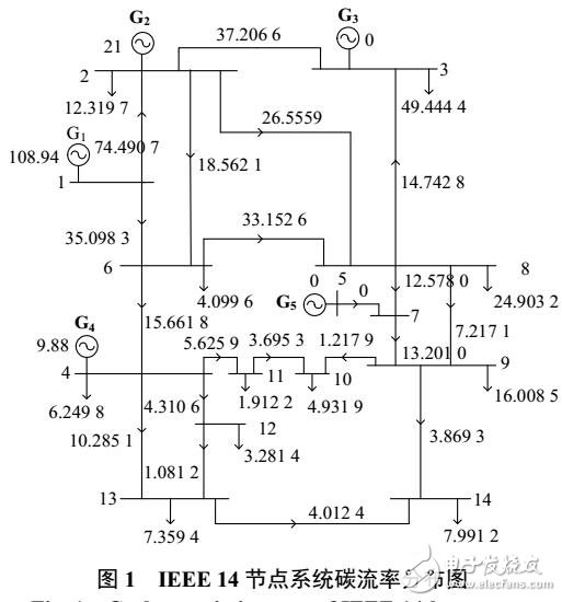 電網(wǎng)功率碳排放流計(jì)算方法