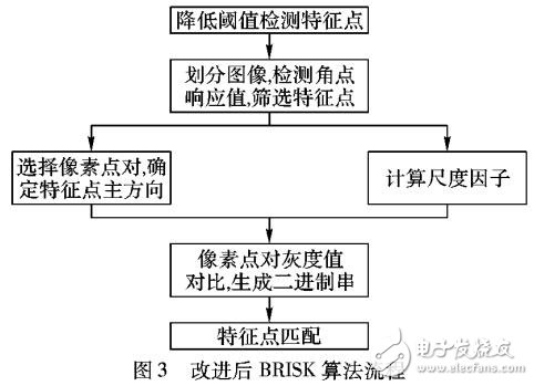 融合深度信息BRISK改進(jìn)算法