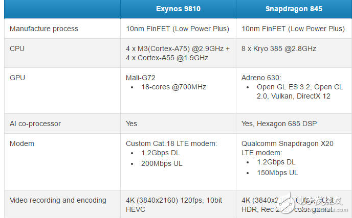 三星Exynos9810對比高通驍龍845 誰更有優(yōu)勢