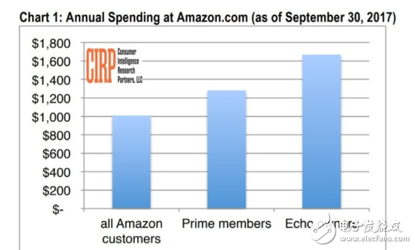 智能音箱競爭白熱化 Amazon與Apple智能音箱的區(qū)別是什么