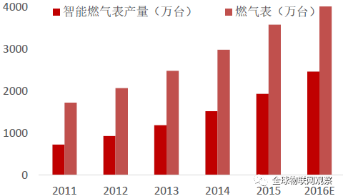 NB-IoT網(wǎng)絡(luò)商用還看智能抄表 智能抄表領(lǐng)頭羊企業(yè)分析