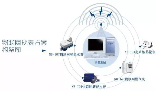 NB-IoT網(wǎng)絡(luò)商用還看智能抄表 智能抄表領(lǐng)頭羊企業(yè)分析