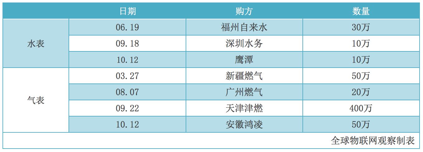 NB-IoT網(wǎng)絡(luò)商用還看智能抄表 智能抄表領(lǐng)頭羊企業(yè)分析