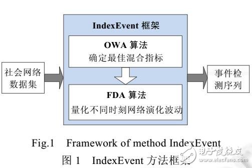 混合指標量子群社會網絡事件檢測方法