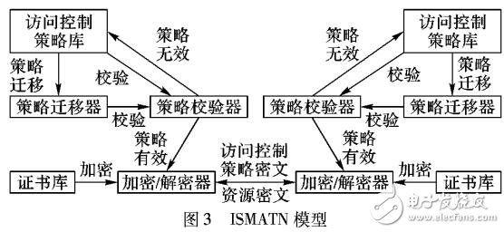 基于ISME的自動(dòng)信任協(xié)商模型