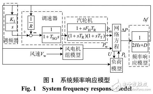 參數(shù)動(dòng)態(tài)整定的風(fēng)火需求側(cè)響調(diào)頻協(xié)調(diào)控制