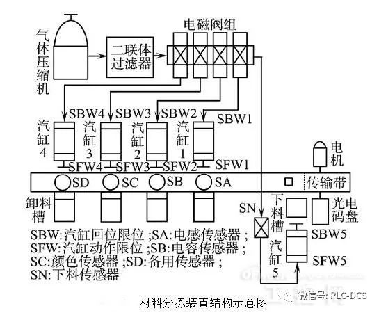 利用 PLC 技術(shù)設(shè)計了一種成本低，效率高的材料自動分揀裝置