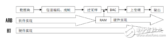 矢量信號源ARB和RealTime模式的區(qū)別