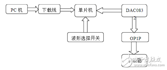 低頻信號發(fā)生器介紹_低頻信號發(fā)生器設(shè)計(jì)