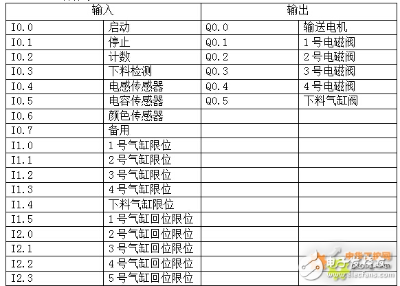 利用 PLC 技術(shù)設(shè)計了一種成本低，效率高的材料自動分揀裝置