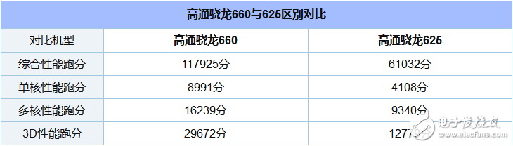 驍龍660和625哪個省電_驍龍625和660功耗對比