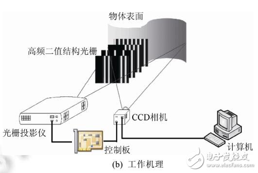 一個快速的三維彩色全身人像捕捉系統(tǒng)