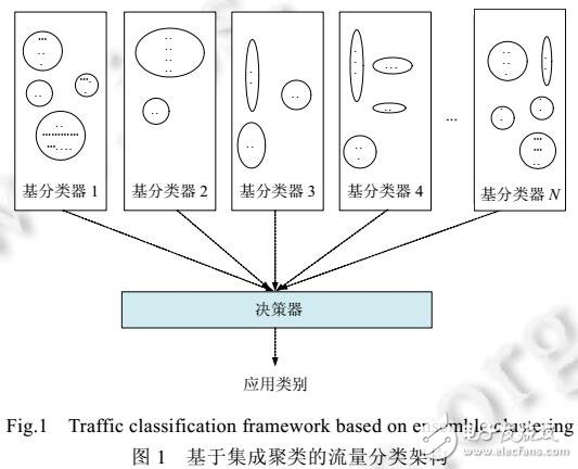 基于集成聚類的流量分類架構(gòu)TCFEC