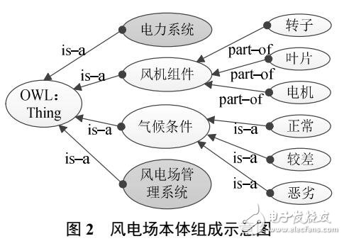 適應(yīng)能源互聯(lián)網(wǎng)的風(fēng)力發(fā)電數(shù)據(jù)集成