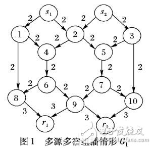 多源多宿組播網(wǎng)絡(luò)編碼的可達(dá)信息率區(qū)域計算