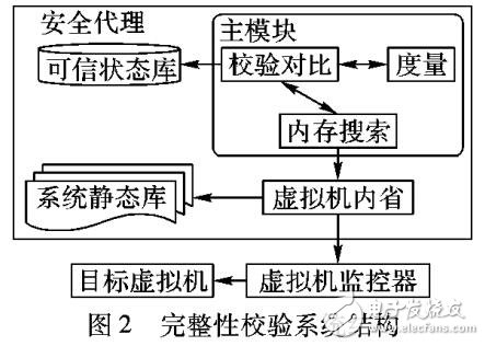 虛擬機內(nèi)省與內(nèi)存安全監(jiān)測