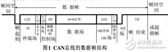 CAN總線(xiàn)通信協(xié)議分析實(shí)現(xiàn)