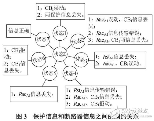 配電網(wǎng)故障診斷的多因素分級(jí)Petri網(wǎng)模型