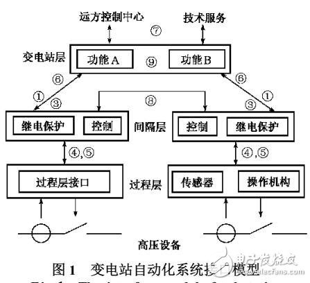 IEC61850通信體系分析