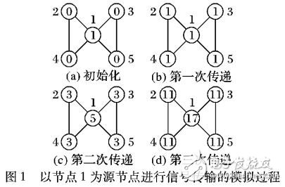 基于信號自適應傳遞的社團發(fā)現(xiàn)方法