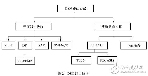 無線傳感器網(wǎng)絡(luò)通信協(xié)議