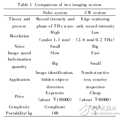 脈沖太赫茲波成像與連續(xù)波太赫茲成像特性的比較