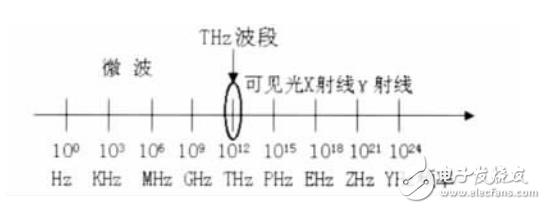 太赫茲時(shí)域光譜技術(shù)原理分析