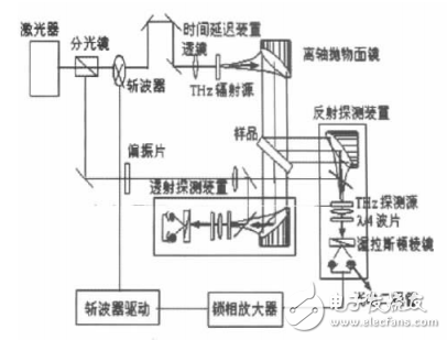 太赫茲時(shí)域光譜技術(shù)原理分析