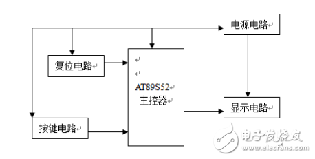 AT89S52單片機(jī)實現(xiàn)簡易計算器（C語言程序）