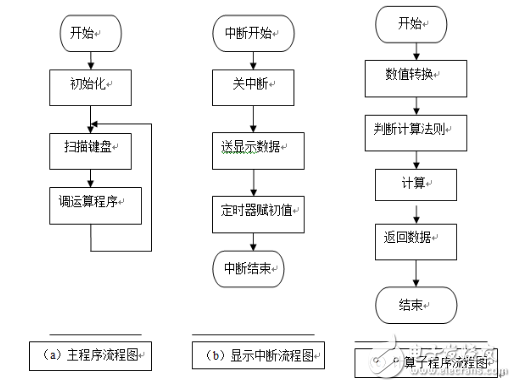 AT89S52單片機(jī)實現(xiàn)簡易計算器（C語言程序）