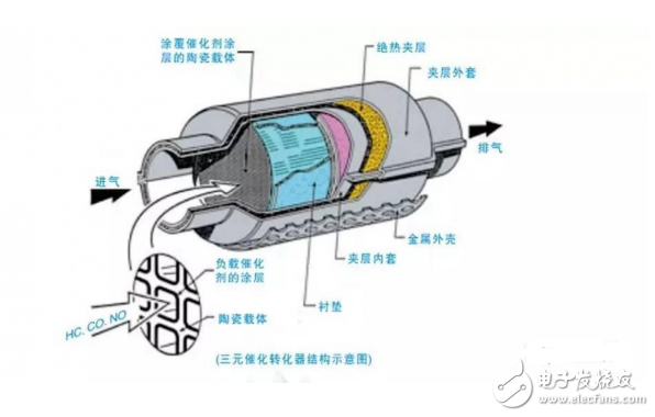 三元催化器的組成及結(jié)構(gòu)圖