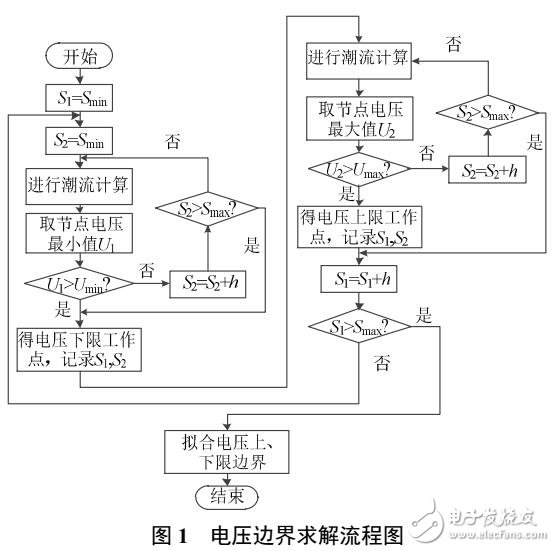 配電網(wǎng)中分布式電源和微網(wǎng)的運行域