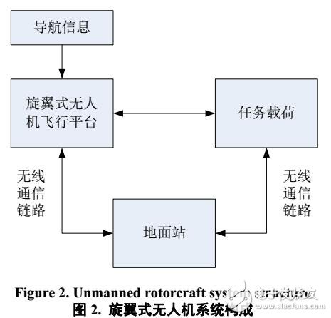 旋翼式無(wú)人機(jī)的分類及技術(shù)組成