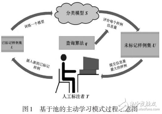 基于采樣技術(shù)的主動不平衡學(xué)習(xí)算法研究