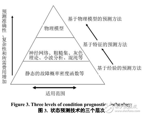 裝備故障預(yù)測(cè)與健康管理體系結(jié)構(gòu)研究