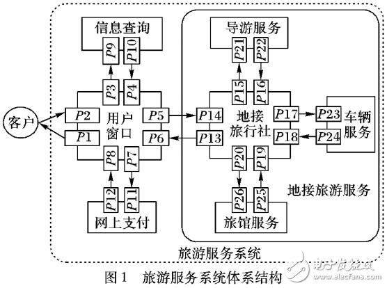 Web服務(wù)系統(tǒng)的形式化的語(yǔ)義模型