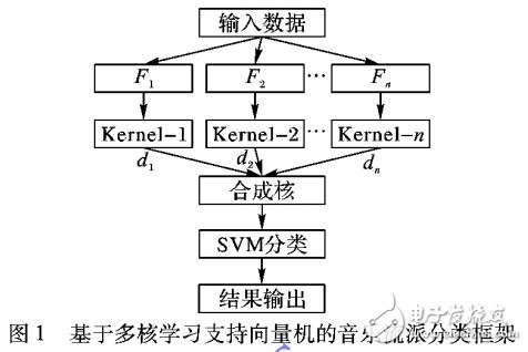 多核學(xué)習(xí)支持向量機(jī)應(yīng)用音樂流派自動(dòng)分類