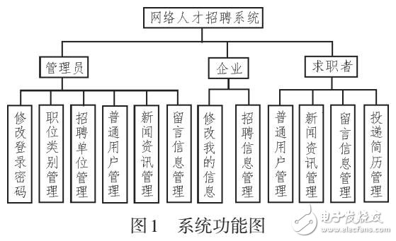 基于SSH的網(wǎng)上人才招聘系統(tǒng)的設(shè)計(jì)