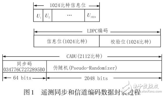 遙測同步和信道編碼系統(tǒng)及FPGA實現(xiàn)