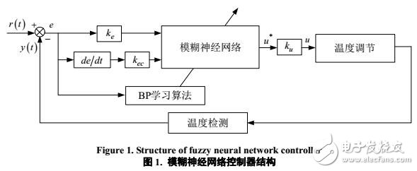 模糊神經(jīng)網(wǎng)絡(luò)在網(wǎng)絡(luò)中心機(jī)房溫度調(diào)節(jié)中的應(yīng)用研究