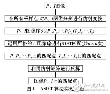 一種大傾角航空傾斜影像自動(dòng)匹配方法