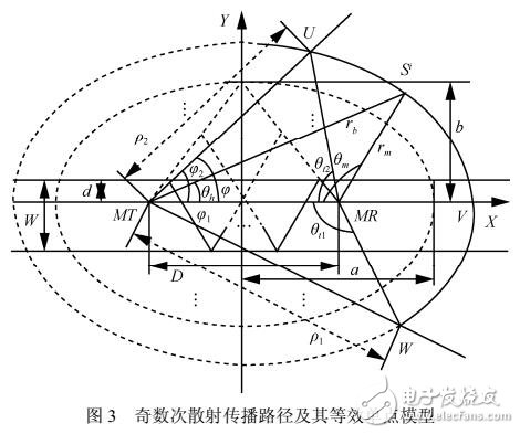 基于改進(jìn)的狹窄街道MIMO多散射信道模型分析