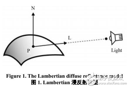 陰影恢復(fù)形狀技術(shù)研究進(jìn)展