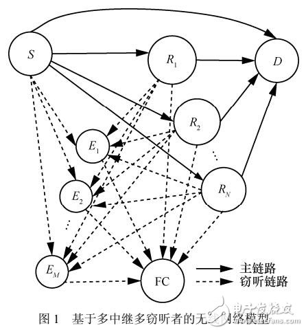 基于多竊聽協(xié)作的最佳中繼選擇方案