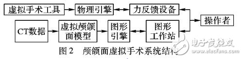 針對上頜骨骨折復位手術(shù)的仿真系統(tǒng)