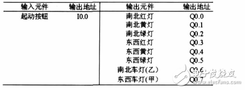 基于西門子S7-200PLC的交通燈控制系統(tǒng)的設(shè)計(jì)