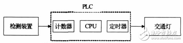 基于西門子S7-200PLC的交通燈控制系統(tǒng)的設(shè)計(jì)